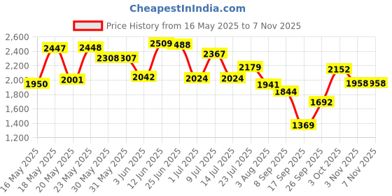 flipkart.com esson GEAR OIL EP-90 GL-5 5 LTR-P3 Gear Oil esson Price History Graph from 16 May 2025 to 3 Nov 2025