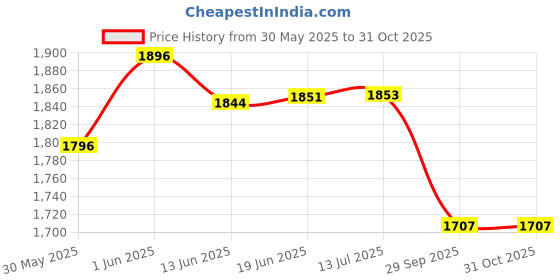 flipkart.com esson GEAR OIL EP-90 GL-5 5 LTR-PP2 GEAR OIL EP-90 GL-5 5 LTR-PP2 Gear Oil esson Price History Graph from 30 May 2025 to 29 Oct 2025