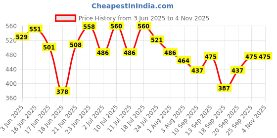 flipkart.com esson GEAR OIL EP-90 GL-5-P3 GEAR OIL EP-90 GL-4 Gear Oil for Cars of All Fuel Types (500 ml) (Pack of 3) Gear Oil esson Price History Graph from 3 Jun 2025 to 2 Nov 2025