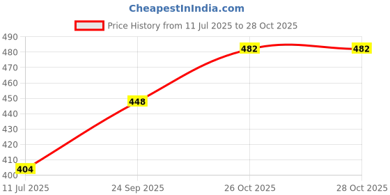 flipkart.com z premium Gear Oil ISO 320 - High Viscosity, Outstanding Oxidation Resistance Wear Protection for Gears, Bearings & Manual Transmissions 1 Ltr. High Performance Engine Oil z premium Price History Graph from 11 Jul 2025 to 26 Oct 2025