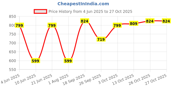 flipkart.com gear Outdoor Rucksack- 50 L gear Price History Graph from 4 Jun 2025 to 27 Oct 2025