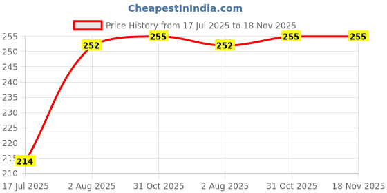flipkart.com sauran Gear Pinion (Gear Set) for 801 Angle Grinder Power & Hand Tool Kit sauran Price History Graph from 17 Jul 2025 to 18 Nov 2025