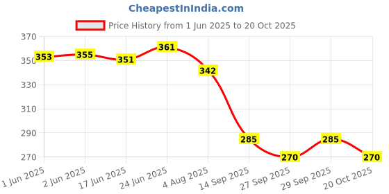 flipkart.com kylo Gear Shift Lever Boot / Gear Lever Cover suitable for EO-N Leather Gear Shift Collar kylo Price History Graph from 1 Jun 2025 to 20 Oct 2025