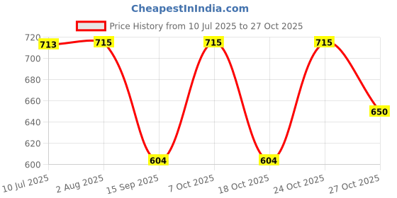 flipkart.com jk trading Gear Shifter 7*3=21 Speed Bicycle Brake Disk Bicycle Brake Disk jk trading Price History Graph from 10 Jul 2025 to 27 Oct 2025