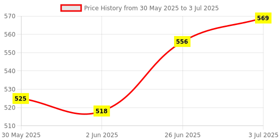 flipkart.com volt e byk Gear shifter for bicycles, 7gears(right side) Full Length Front Fender volt e byk Price History Graph from 30 May 2025 to 3 Jul 2025