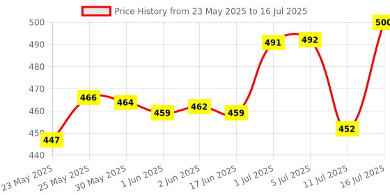 flipkart.com nhr Gear Simulation Remote Control Rechargeable Car, Sound & 3D Light Toys nhr Price History Graph from 23 May 2025 to 11 Jul 2025