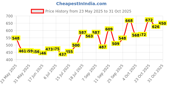 flipkart.com miss & chief Gear Simulation Remote Control Rechargeable Car, Sound & 3D Light Toys for Kids miss & chief Price History Graph from 23 May 2025 to 27 Oct 2025