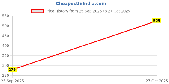 flipkart.com gear Small 13 L Backpack FROLIC BACKPACK gear Price History Graph from 25 Sep 2025 to 27 Oct 2025
