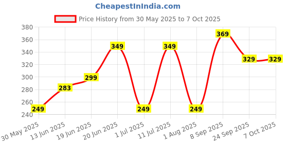 flipkart.com gear Small 16 L Backpack Blocky 2 Backpack gear Price History Graph from 30 May 2025 to 7 Oct 2025