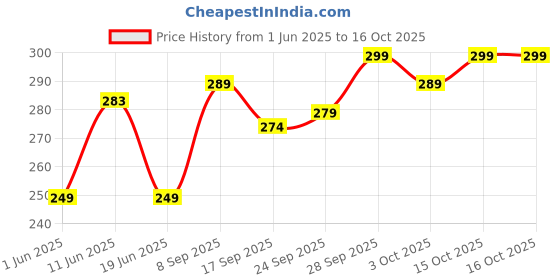flipkart.com gear Small 16 L Backpack Blocky 2 Backpack gear Price History Graph from 1 Jun 2025 to 15 Oct 2025