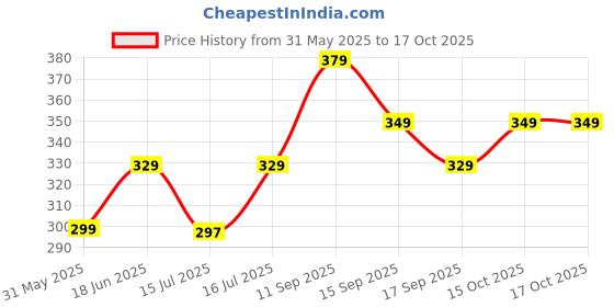flipkart.com gear Small 16 L Backpack SUPERIOR gear Price History Graph from 31 May 2025 to 16 Oct 2025