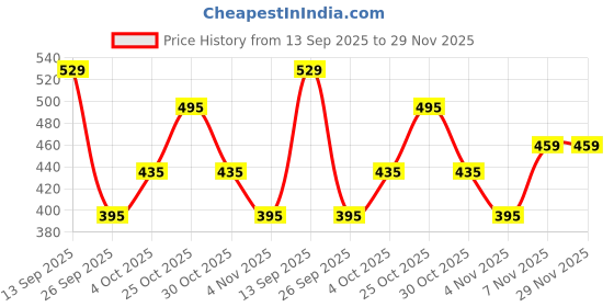 flipkart.com gear Small 17 L Backpack SUPERIOR XL BACKPACK gear Price History Graph from 13 Sep 2025 to 29 Nov 2025