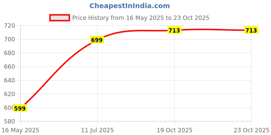 flipkart.com gear Small 19 L Backpack Cartoon Space 15" gear Price History Graph from 16 May 2025 to 23 Oct 2025