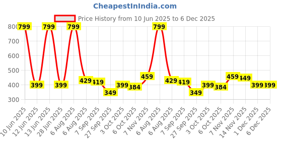 flipkart.com gear Small 19 L Backpack Monster 15" gear Price History Graph from 10 Jun 2025 to 5 Dec 2025