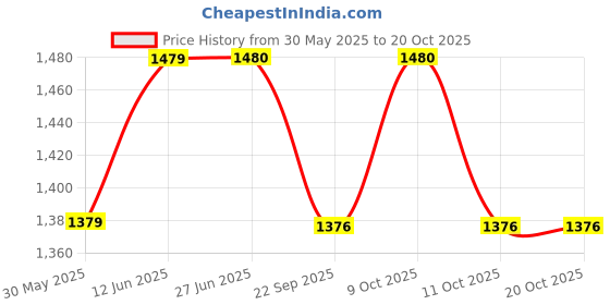 flipkart.com mount track Gear Up 9103 mount track Price History Graph from 30 May 2025 to 19 Oct 2025