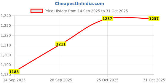 flipkart.com mount track Gear Up 9103CM 50 Ltrs mount track Price History Graph from 14 Sep 2025 to 31 Oct 2025