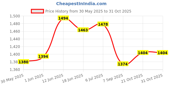 flipkart.com mount track Gear Up 9103NVB 50 Ltrs mount track Price History Graph from 30 May 2025 to 29 Oct 2025