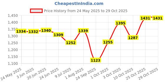 flipkart.com mount track Gear Up hiking and trekking backpack with rain cover and laptop compartment Rucksack- 50 L mount track Price History Graph from 24 May 2025 to 29 Oct 2025