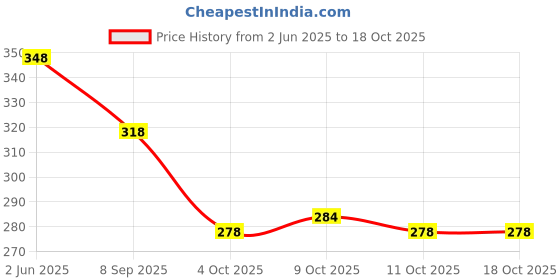 flipkart.com nimi creation Gear Wire/Tiger Tail, Copper Wire, Elastic Wire Clear nimi creation Price History Graph from 2 Jun 2025 to 18 Oct 2025