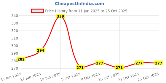 flipkart.com buydbest Gear Wire/Tiger Tail, Copper Wire, Golden Findings (Head Pin, Eye Pin, Jump Ring, Ear Hook), End Clasps(Barrel & Lobster) & Tools(Cutting & Bending) Combo for jewellery making,beading & other craft projects buydbest Price History Graph from 11 Jun 2025 to 25 Oct 2025