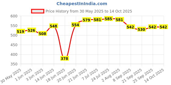 flipkart.com gearhook Cutter Machine Acrylic Gauge Base Plate, Suitable For Cutter And Trimmer Machine Marble Cutter gearhook Price History Graph from 30 May 2025 to 13 Oct 2025