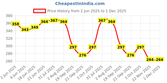 flipkart.com gearhook Nut & Bolt Set DC 775 Motor 5mm Shaft Adapter Cutting Tool Accessories (775 MOTOR ADAPTER) gearhook Price History Graph from 2 Jun 2025 to 30 Nov 2025