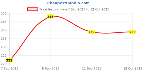 flipkart.com gearhook Nut & Bolt Set DC 775 Motor 5mm Shaft Adapter For Drill Chuck (775 MOTOR ADAPTER) gearhook Price History Graph from 7 Sep 2025 to 12 Oct 2025