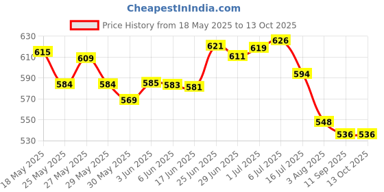 flipkart.com gearztouch 125 W Qualcomm 3.0 Turbo Car Charger gearztouch Price History Graph from 18 May 2025 to 12 Oct 2025