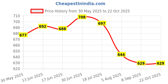 flipkart.com gearztouch 125 W Qualcomm 3.0 Turbo Car Charger gearztouch Price History Graph from 30 May 2025 to 21 Oct 2025