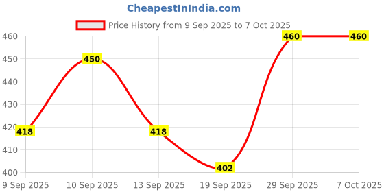 flipkart.com geashna K12 New Bluetooth Colorful Portable Speaker with Karaoke Mic, USB Charging geashna Price History Graph from 9 Sep 2025 to 7 Oct 2025