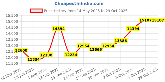 flipkart.com boss GEB-7(T) Damper & Sustain Pedal boss Price History Graph from 14 May 2025 to 29 Oct 2025