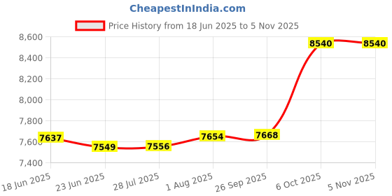 flipkart.com geberit GEB-HF-110.121.001 Dual Flush Tank geberit Price History Graph from 18 Jun 2025 to 3 Nov 2025