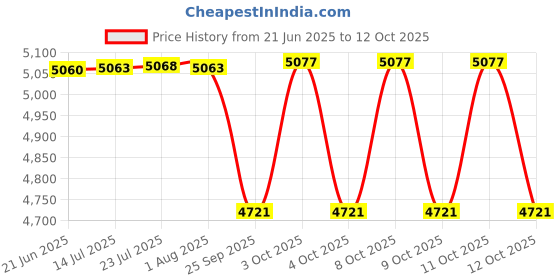 flipkart.com geberit Flush Plate | Brass | 115.045.QE.3 | Compatible with Concealed Cistern | Flush Tank Lever geberit Price History Graph from 21 Jun 2025 to 12 Oct 2025
