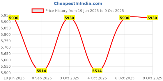 flipkart.com geberit Flush Plate | Jet Black | Alpha50 | Compatible with Concealed Cistern | Flush Tank Lever geberit Price History Graph from 19 Jun 2025 to 8 Oct 2025