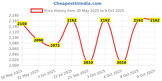 flipkart.com geberit Flush Plate | White | 115.040.11.3 | Compatible with Concealed Cistern | Flush Tank Lever geberit Price History Graph from 30 May 2025 to 9 Oct 2025