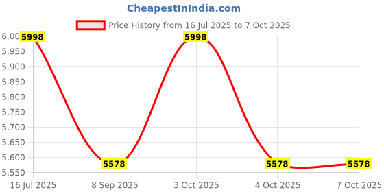 flipkart.com geberit Flush Plate | White | Alpha50 | Compatible with Concealed Cistern | Flush Tank Lever geberit Price History Graph from 16 Jul 2025 to 6 Oct 2025