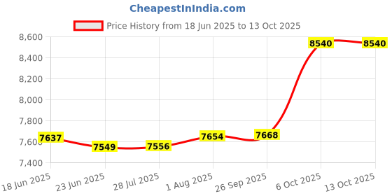 flipkart.com geberit GEB-HF-110.121.001 Dual Flush Tank geberit Price History Graph from 18 Jun 2025 to 13 Oct 2025