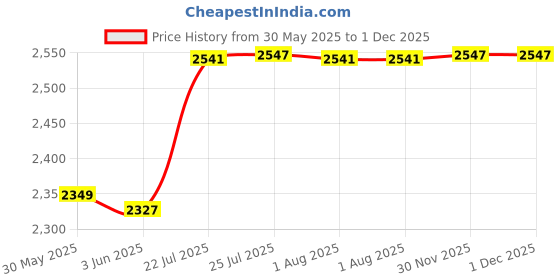 flipkart.com geberit |Bright Chrome|Alpha 35 Series|115.045.21.3|Front Actuation Push Plate|Dual Flush Tank Lever geberit Price History Graph from 30 May 2025 to 1 Dec 2025