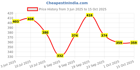 flipkart.com GEBISA Womens's Solid pattern Dpurple::Lpurple::Drani::copper Cotton Blend Petticoat Price History Graph from 3 Jun 2025 to 15 Oct 2025