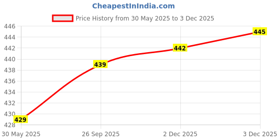 flipkart.com gecko Bird Repellent Spray for Bird for Home And Office gecko Price History Graph from 30 May 2025 to 2 Dec 2025