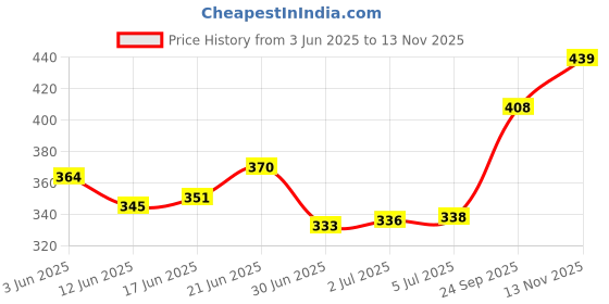 flipkart.com gecko Bird Repellent Spray Non-Toxic Spray| Safe for Birds | Pigeon Repellent Spray gecko Price History Graph from 3 Jun 2025 to 13 Nov 2025
