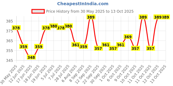 flipkart.com gecko Pest Control & Insect Repellent Spray 100% Natural gecko Price History Graph from 30 May 2025 to 13 Oct 2025