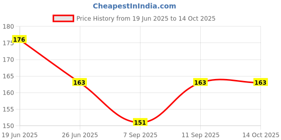 flipkart.com Gedgetlike iPhone 14, iPhone 14 Plus Mobile Phone Lens Price History Graph from 19 Jun 2025 to 14 Oct 2025