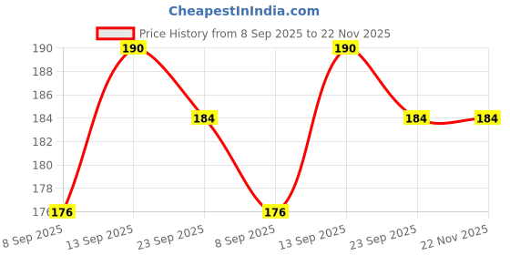 flipkart.com Gedgetlike IPhone 15 and IPhone 15 plus Camera lens protection Mobile Phone Lens Price History Graph from 8 Sep 2025 to 22 Nov 2025