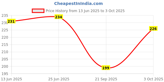flipkart.com gedgets fam Bicycle Mouse Shaped Bell Horn (120dB) Light (3 modes) Bell (Multicolor) Bell gedgets fam Price History Graph from 13 Jun 2025 to 3 Oct 2025