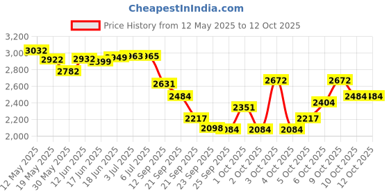 flipkart.com gedgets fam Racing Bicycle Gear Set Combe Front and Rear Pack of 12 Items Bicycle Brake Disk gedgets fam Price History Graph from 12 May 2025 to 12 Oct 2025