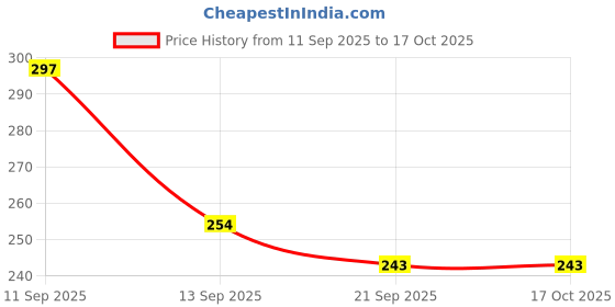 flipkart.com gedgets fam SIS RD-TZ50 Bike Cycle 6/7 MTB Speed Rear Gear Derailleur Bicycle Brake Disk gedgets fam Price History Graph from 11 Sep 2025 to 16 Oct 2025