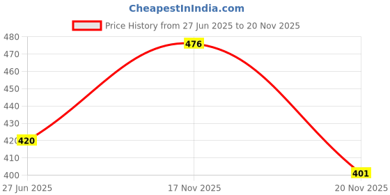 flipkart.com Gedi 003 Ink Compatible for Epson Eco Tank L3150 Printers Black + Tri Color Combo Pack Ink Bottle Price History Graph from 27 Jun 2025 to 20 Nov 2025