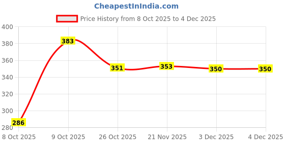 flipkart.com Gedi 003 Ink Compatible for Epson L3250/ L3260/ L5290/ L3210/ L3256/ L3150 Printer Black Ink Bottle Price History Graph from 8 Oct 2025 to 4 Dec 2025