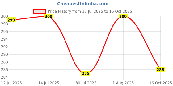 flipkart.com Gedi 005 Black Ink Bottle for Epson M3140, M3170, M1120, M1140, M1180, M2140 Printer Black - Twin Pack Ink Bottle Price History Graph from 12 Jul 2025 to 16 Oct 2025
